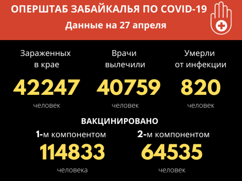 Оперштаб Забайкалья: Выздоровевших от COVID-19 почти в два раза больше, чем заболевших